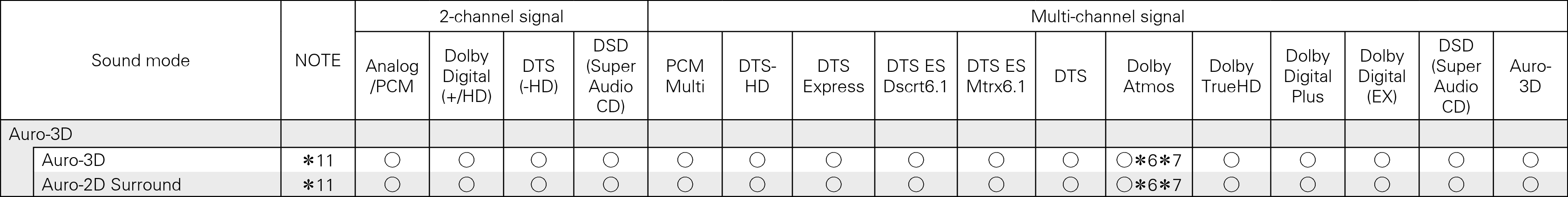 T input signals & C sound X5200W_Auro3D
